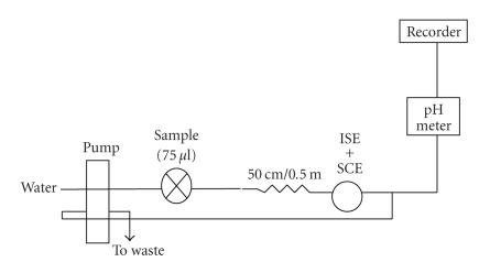 Flow injection potentiometric assay of hexoprenaline in its pure state, pharmaceutical preparations, and biological samples.