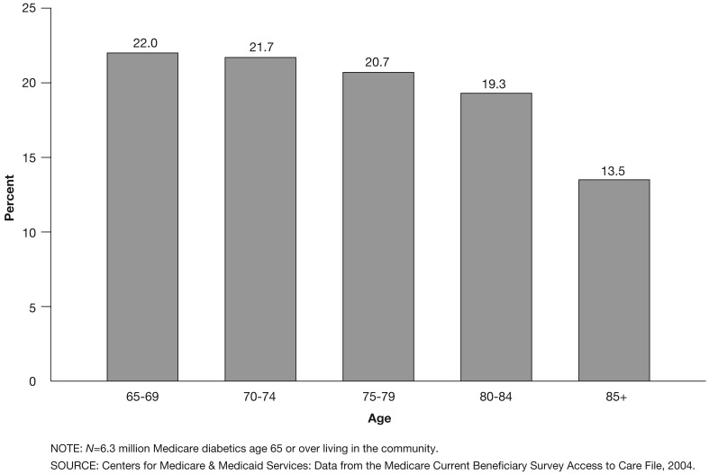 Diabetes in the Medicare aged population, 2004.