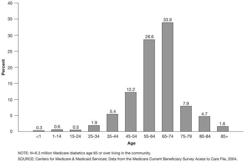 Diabetes in the Medicare aged population, 2004.