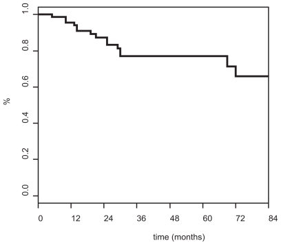 Pre-operative Concomitant Radio-chemotherapy in Bulky Carcinoma of the Cervix: A Single Institution Study.