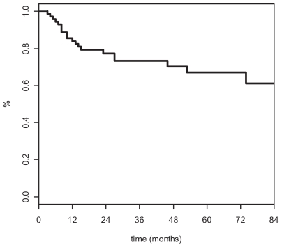 Pre-operative Concomitant Radio-chemotherapy in Bulky Carcinoma of the Cervix: A Single Institution Study.