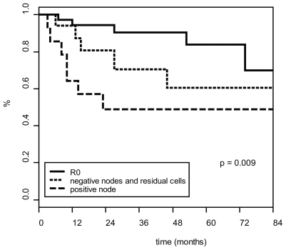 Pre-operative Concomitant Radio-chemotherapy in Bulky Carcinoma of the Cervix: A Single Institution Study.