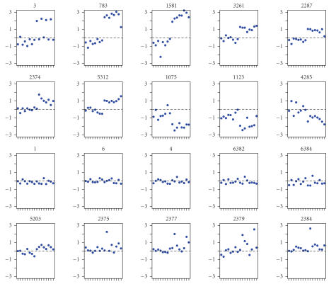 Bayesian mixture model analysis for detecting differentially expressed genes.