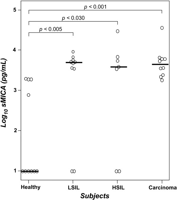 Augmented serum level of major histocompatibility complex class I-related chain A (MICA) protein and reduced NKG2D expression on NK and T cells in patients with cervical cancer and precursor lesions.