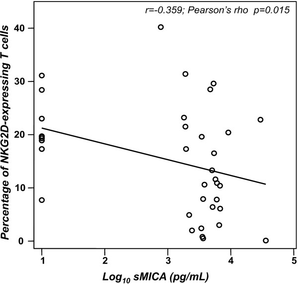 Augmented serum level of major histocompatibility complex class I-related chain A (MICA) protein and reduced NKG2D expression on NK and T cells in patients with cervical cancer and precursor lesions.