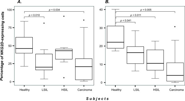 Augmented serum level of major histocompatibility complex class I-related chain A (MICA) protein and reduced NKG2D expression on NK and T cells in patients with cervical cancer and precursor lesions.