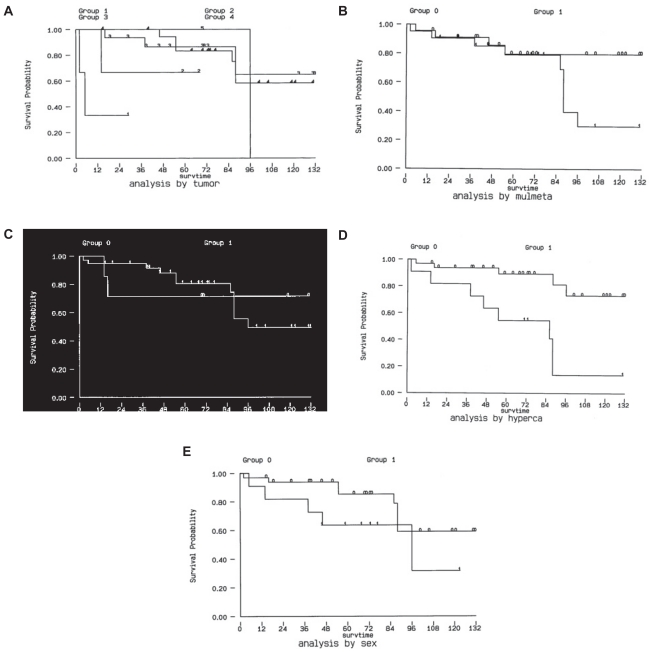 Thyroid carcinoma with bone metastases: a prognostic factor study.