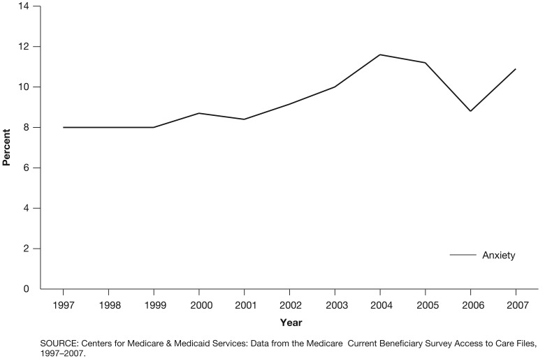 Prevalence of select psychiatric diagnoses in long-term care: 1997-2007.