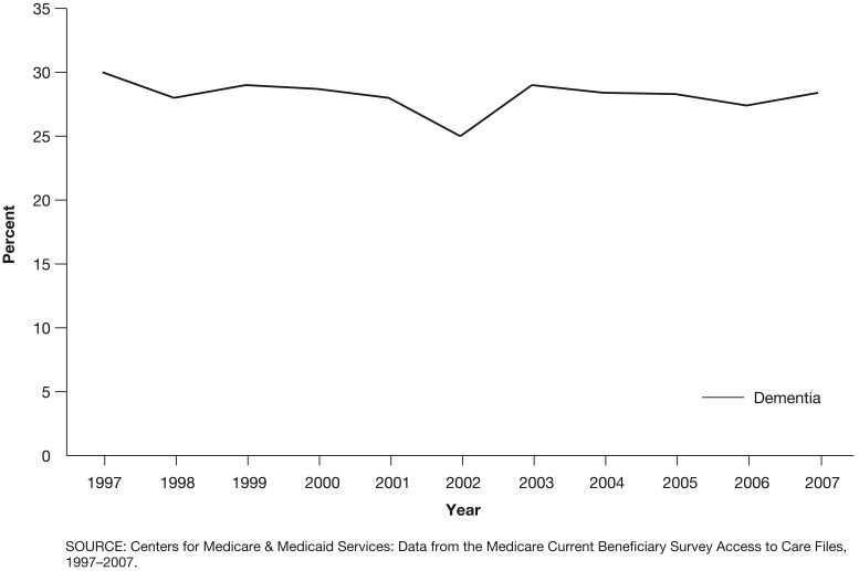 Prevalence of select psychiatric diagnoses in long-term care: 1997-2007.