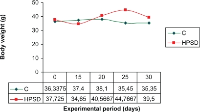 Histological Changes on Liver Glycogen Storage in Mice (Mus musculus) Caused by Unbalanced Diets.