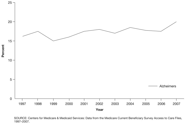 Prevalence of select psychiatric diagnoses in long-term care: 1997-2007.