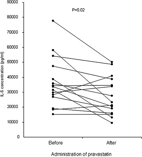 Effects of C-reactive Protein and Homocysteine on Cytokine Production: Modulation by Pravastatin