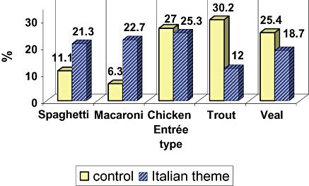 Dimensions of the meal