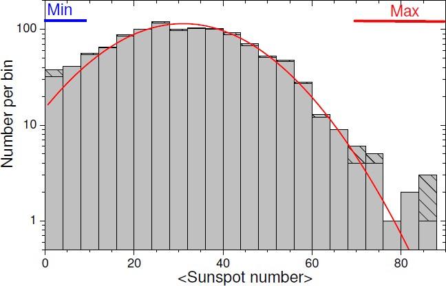 A History of Solar Activity over Millennia