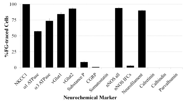 Immunohistochemical characterization of nodose cough receptor neurons projecting to the trachea of guinea pigs.