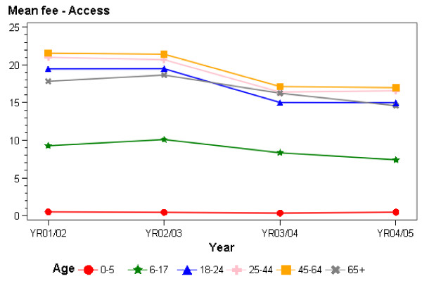 Reforming primary health care: is New Zealand's primary health care strategy achieving its early goals?