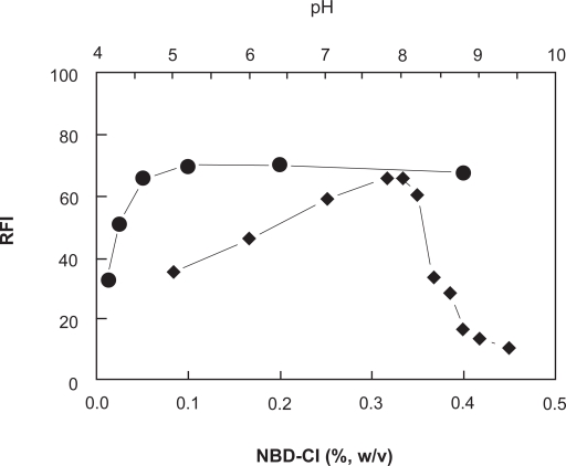 New spectrofluorimetric method with enhanced sensitivity for determination of paroxetine in dosage forms and plasma.