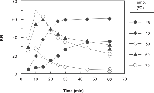 New spectrofluorimetric method with enhanced sensitivity for determination of paroxetine in dosage forms and plasma.