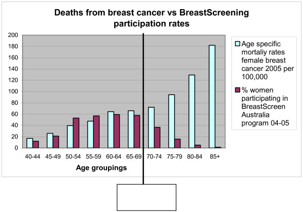 By invitation only - the case for breast cancer screening reminders for women over 69 years.