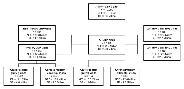 The epidemiology and medical management of low back pain during ambulatory medical care visits in the United States.