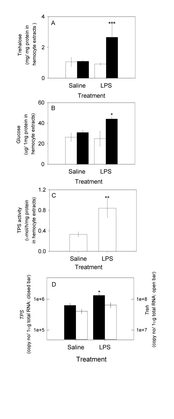 A trehalose 6-phosphate synthase gene of the hemocytes of the blue crab, Callinectes sapidus: cloning, the expression, its enzyme activity and relationship to hemolymph trehalose levels.