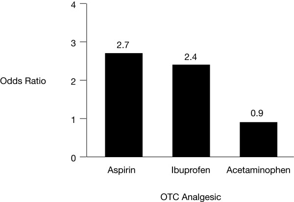 OTC analgesics and drug interactions: clinical implications.