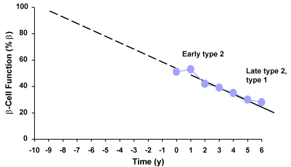 Common crossroads in diabetes management.