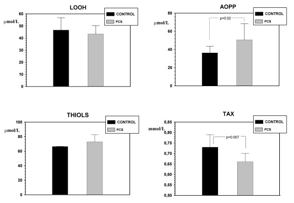 Plasma redox status is impaired in the portacaval shunted rat--the risk of the reduced antioxidant ability.