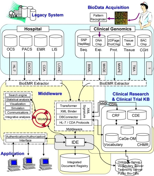 BioEMR: an integrative framework for cancer research with multiple genomic technologies.