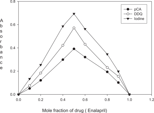 Optimized and validated spectrophotometric methods for the determination of enalapril maleate in commercial dosage forms.