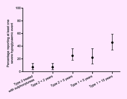 Hypoglycaemia in Type 2 diabetes.