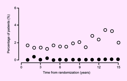 Hypoglycaemia in Type 2 diabetes.