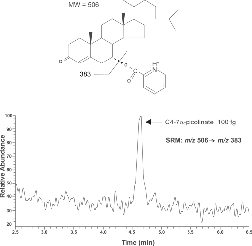 Determination of key intermediates in cholesterol and bile acid biosynthesis by stable isotope dilution mass spectrometry.