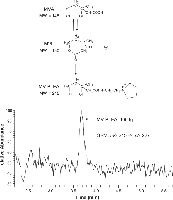 Determination of key intermediates in cholesterol and bile acid biosynthesis by stable isotope dilution mass spectrometry.