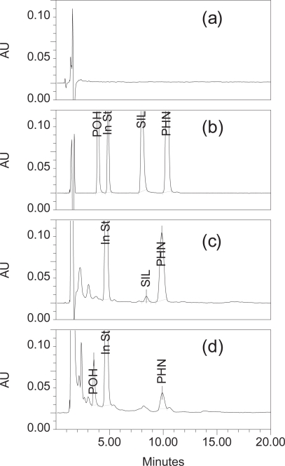 High-performance liquid chromatographic method for determination of phenytoin in rabbits receiving sildenafil.