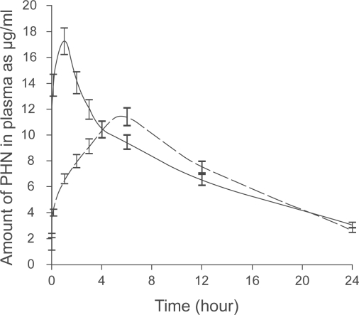 High-performance liquid chromatographic method for determination of phenytoin in rabbits receiving sildenafil.