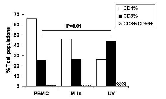 Use of ultraviolet-light irradiated multiple myeloma cells as immunogens to generate tumor-specific cytolytic T lymphocytes.