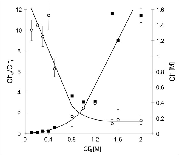 Regulation of osmoadaptation in the moderate halophile Halobacillus halophilus: chloride, glutamate and switching osmolyte strategies.