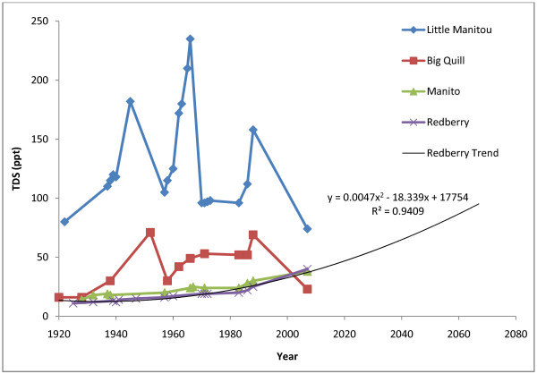 Chemical and physical properties of some saline lakes in Alberta and Saskatchewan.