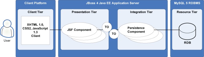 Experiences from the Architectural Migration of a Joint Replacement Surgery Information System.