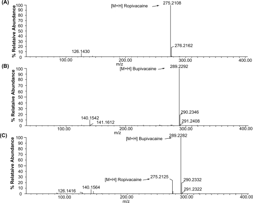 Quantitative mass spectrometric analysis of ropivacaine and bupivacaine in authentic, pharmaceutical and spiked human plasma without chromatographic separation.