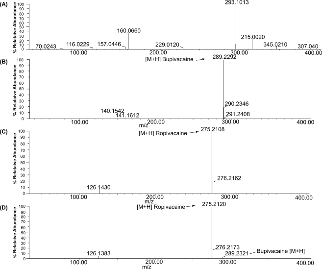 Quantitative mass spectrometric analysis of ropivacaine and bupivacaine in authentic, pharmaceutical and spiked human plasma without chromatographic separation.