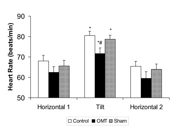 Osteopathic manipulative treatment and its relationship to autonomic nervous system activity as demonstrated by heart rate variability: a repeated measures study.