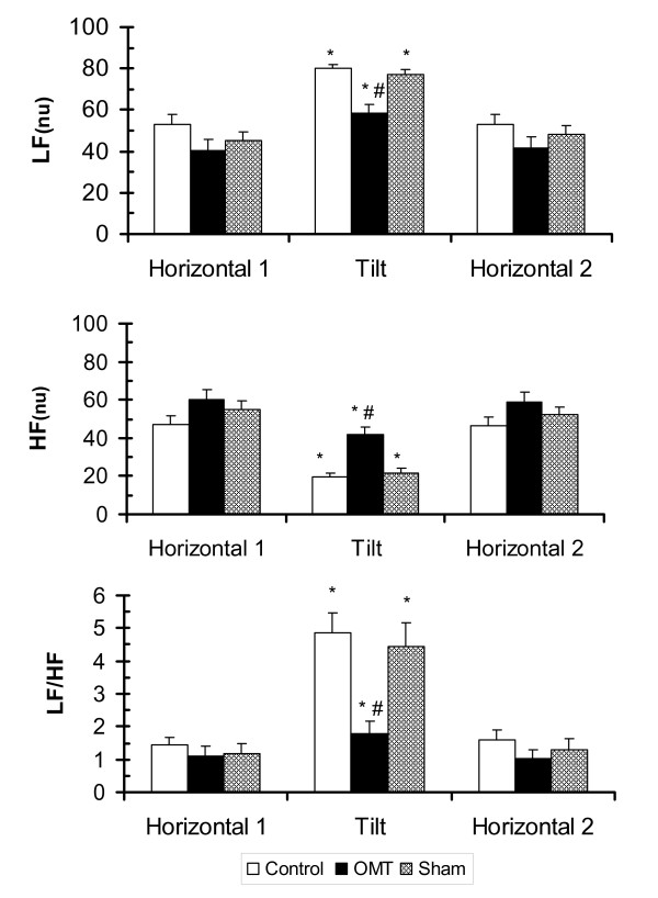 Osteopathic manipulative treatment and its relationship to autonomic nervous system activity as demonstrated by heart rate variability: a repeated measures study.