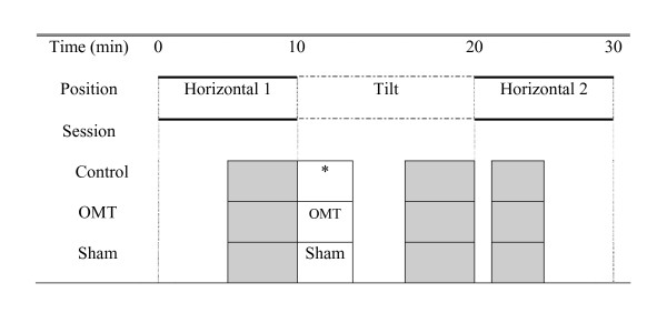 Osteopathic manipulative treatment and its relationship to autonomic nervous system activity as demonstrated by heart rate variability: a repeated measures study.