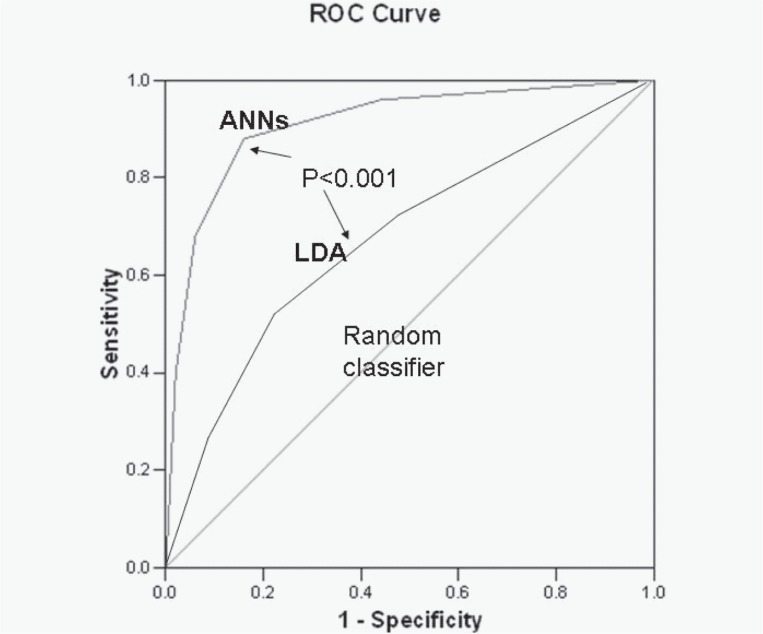 Artificial Neural Networks for Early Prediction of Mortality in Patients with Non Variceal Upper GI Bleeding (UGIB).