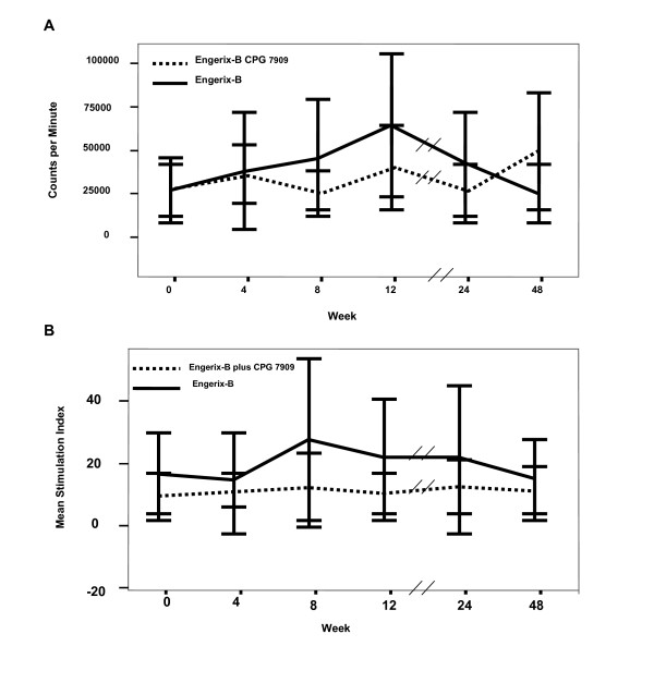 CpG increases vaccine antigen-specific cell-mediated immunity when administered with hepatitis B vaccine in HIV infection.