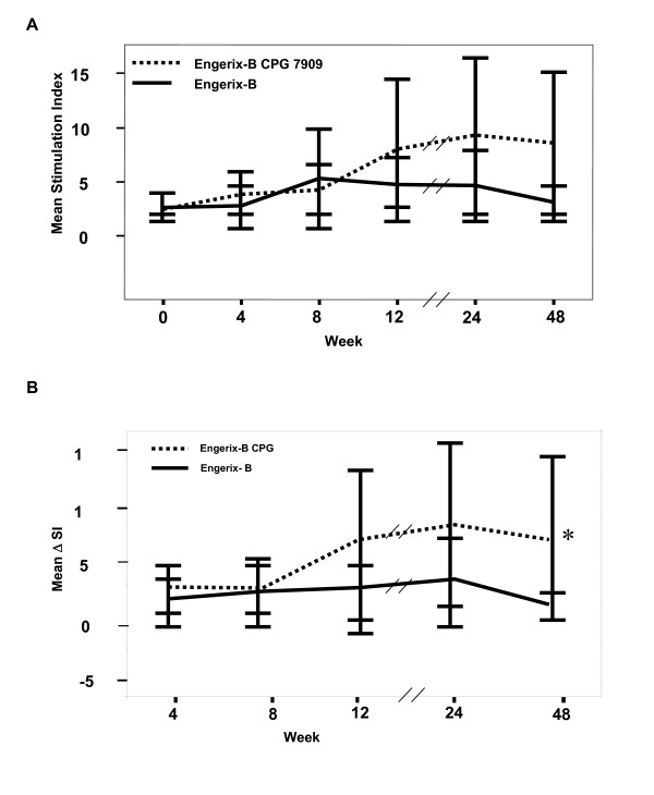 CpG increases vaccine antigen-specific cell-mediated immunity when administered with hepatitis B vaccine in HIV infection.