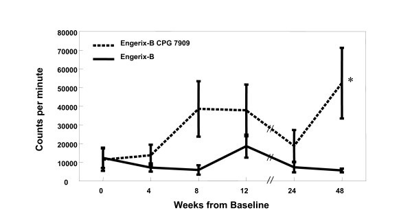 CpG increases vaccine antigen-specific cell-mediated immunity when administered with hepatitis B vaccine in HIV infection.