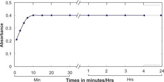 A simple and selective spectrophotometric method for the determination of trace gold in real, environmental, biological, geological and soil samples using bis (salicylaldehyde) orthophenylenediamine.